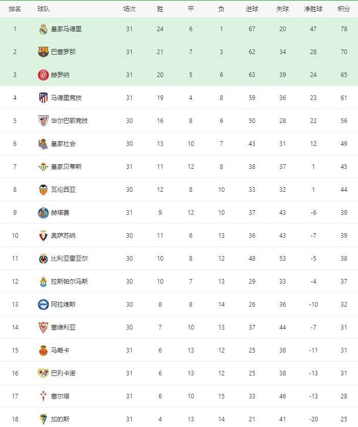 678体育app-包含皇马豪取主场胜利，继续稳居积分榜榜首的词条