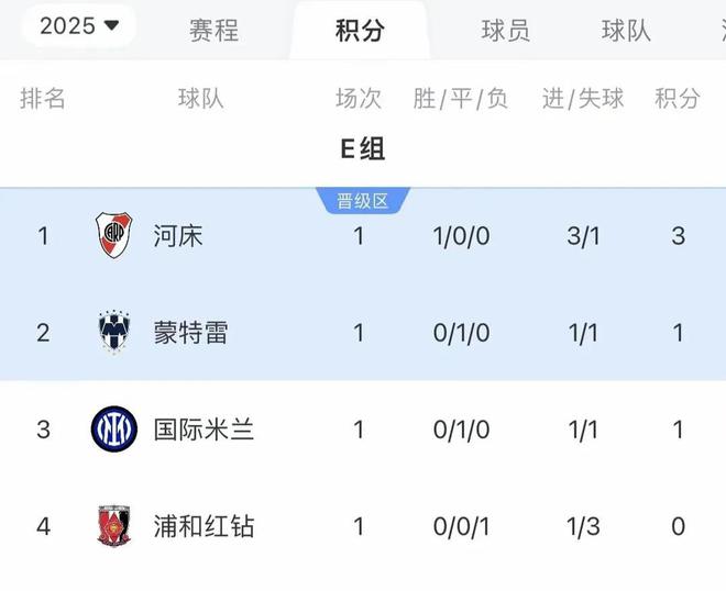 世俱杯|两支东亚俱乐部双双落败，亚洲最高水平