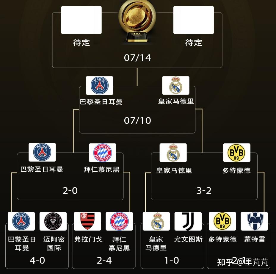 世俱杯1/4决赛取胜，巴黎终结对阵拜仁四连败