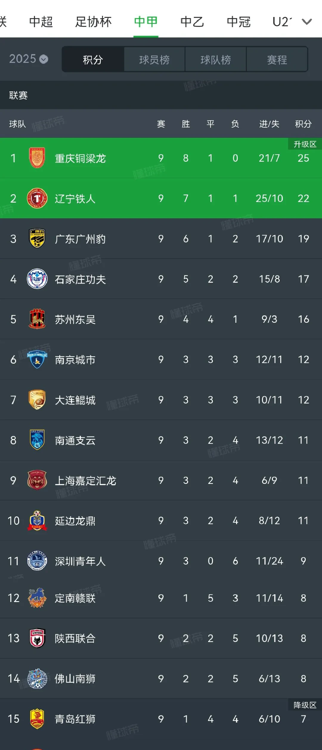 678体育登录入口-辽宁铁人4-2重庆铜梁稳居榜首，广州豹刹车，延边龙的简单介绍