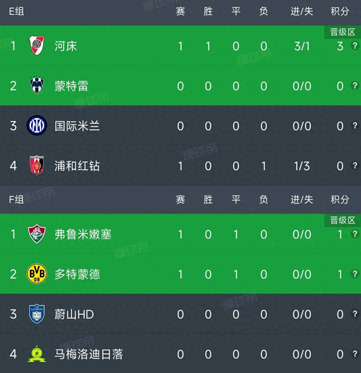 关于1/4决赛晋级奖2100万美元！世俱杯休战2天，7月6的信息