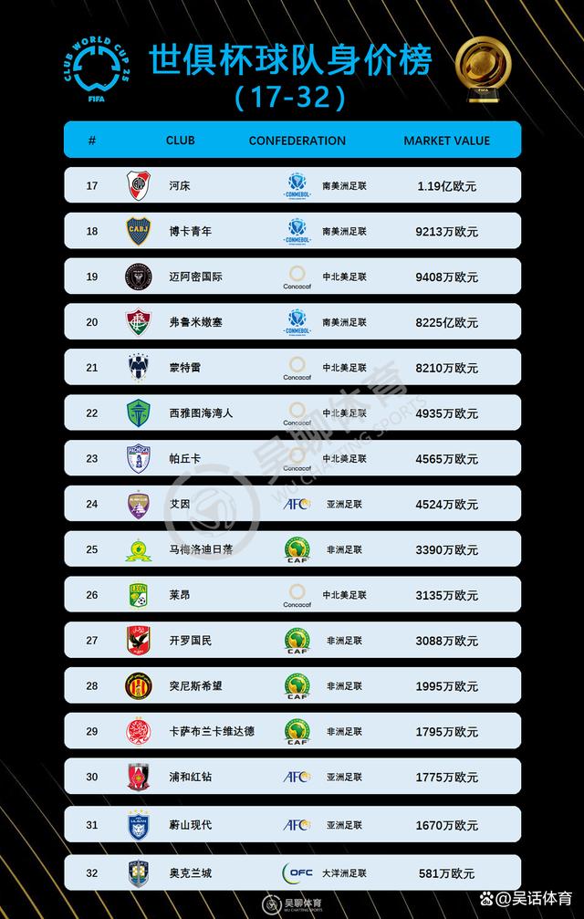 FIFA评世俱杯十大冷门：巴黎三度上榜半职业球队拿分当选第1