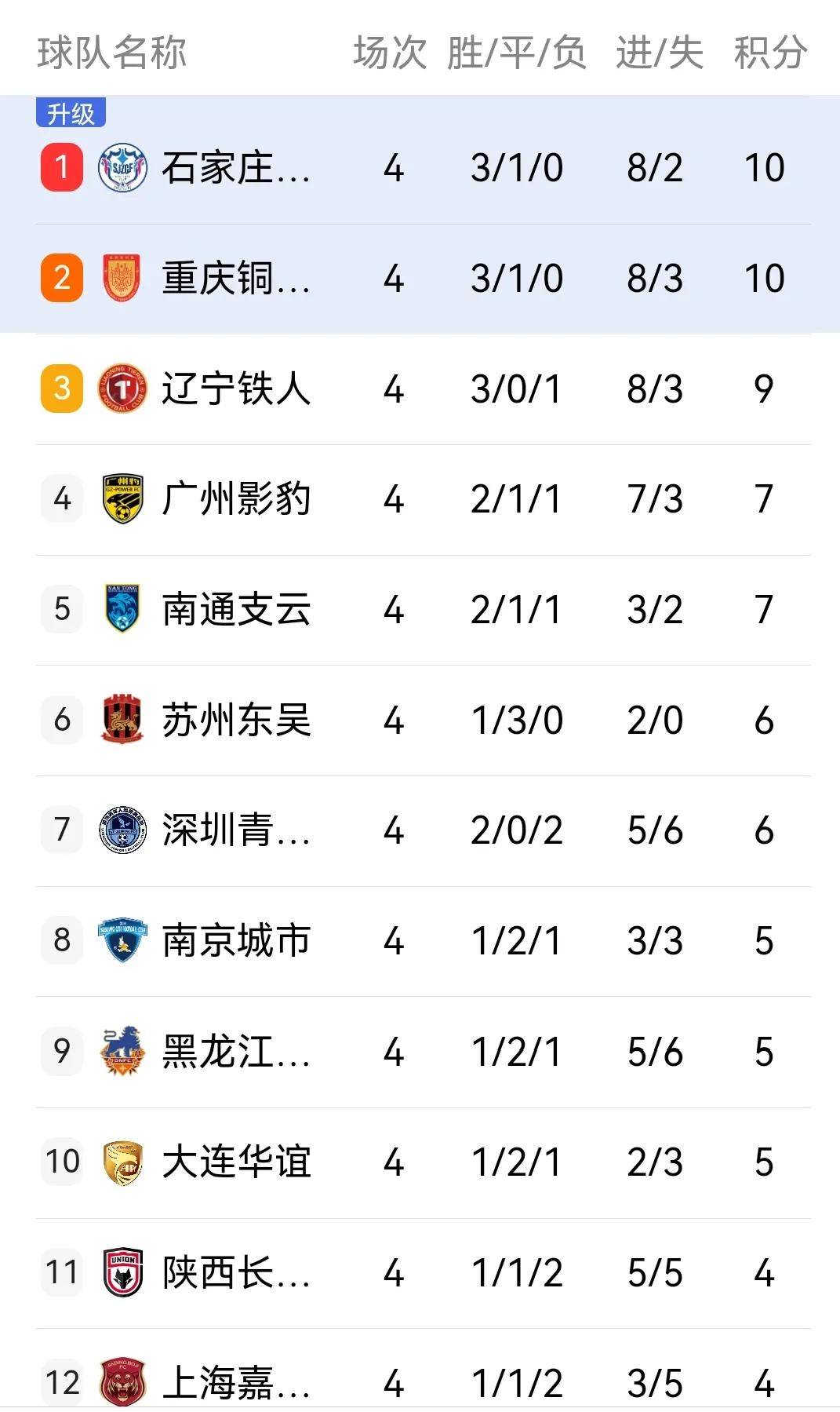 中甲最新积分榜问世：铜梁龙3-0，铁人2-2，广西3-2绝杀深圳