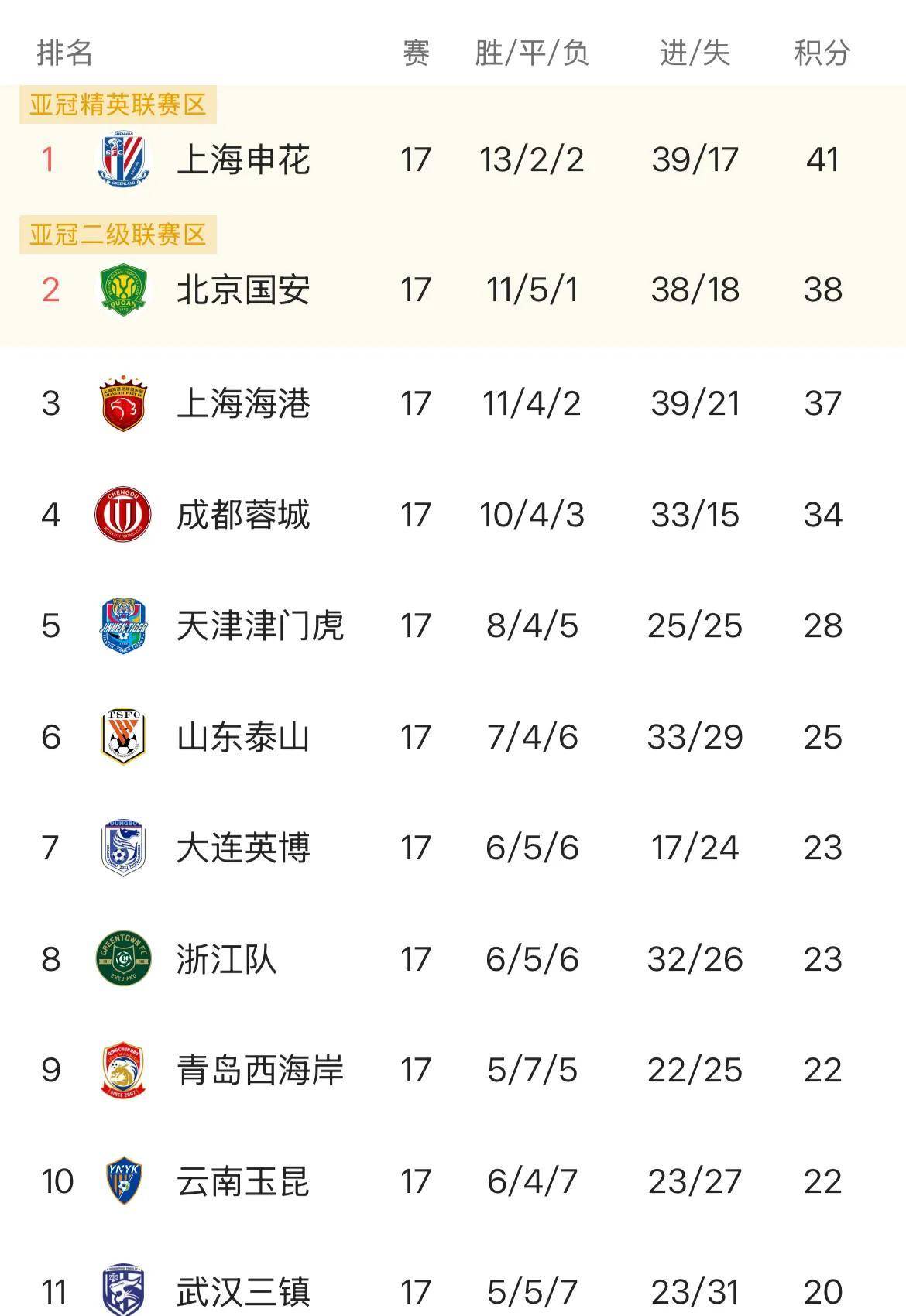 678体育app下载-国安成领头羊申花迎最强对手京沪争霸主导争冠?