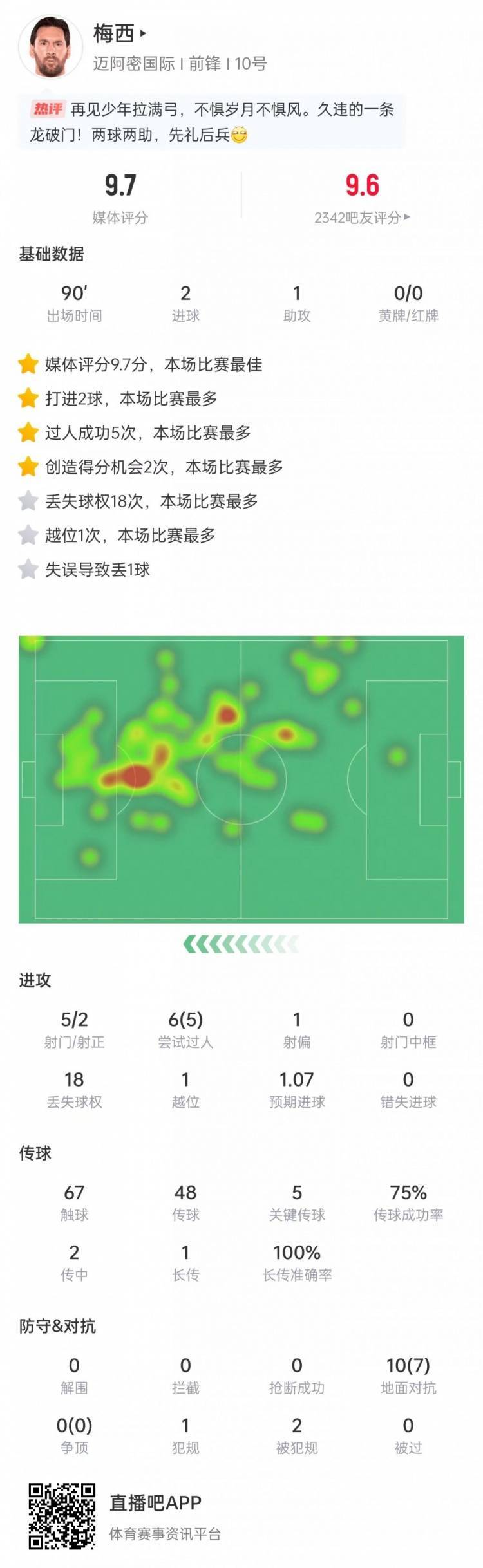 678体育app下载-梅西超神1v7破门&amp;2射1传1送礼迈阿密国际4-1逆转蒙特利尔冲击的简单介绍